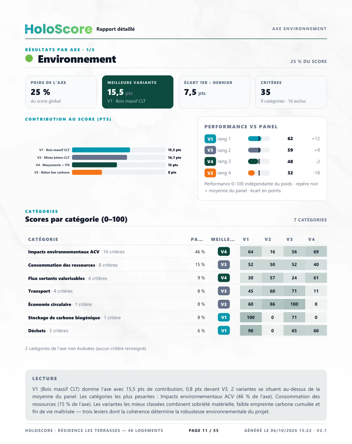 Page de résultats pour l'axe environnemental