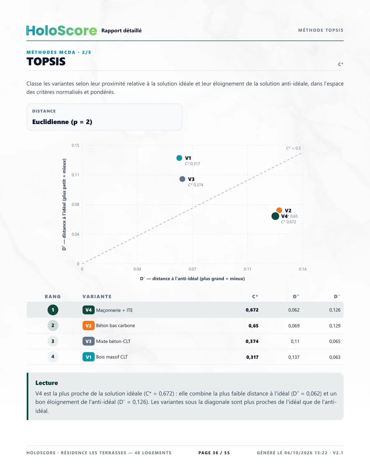 Page TOPSIS du rapport détaillé