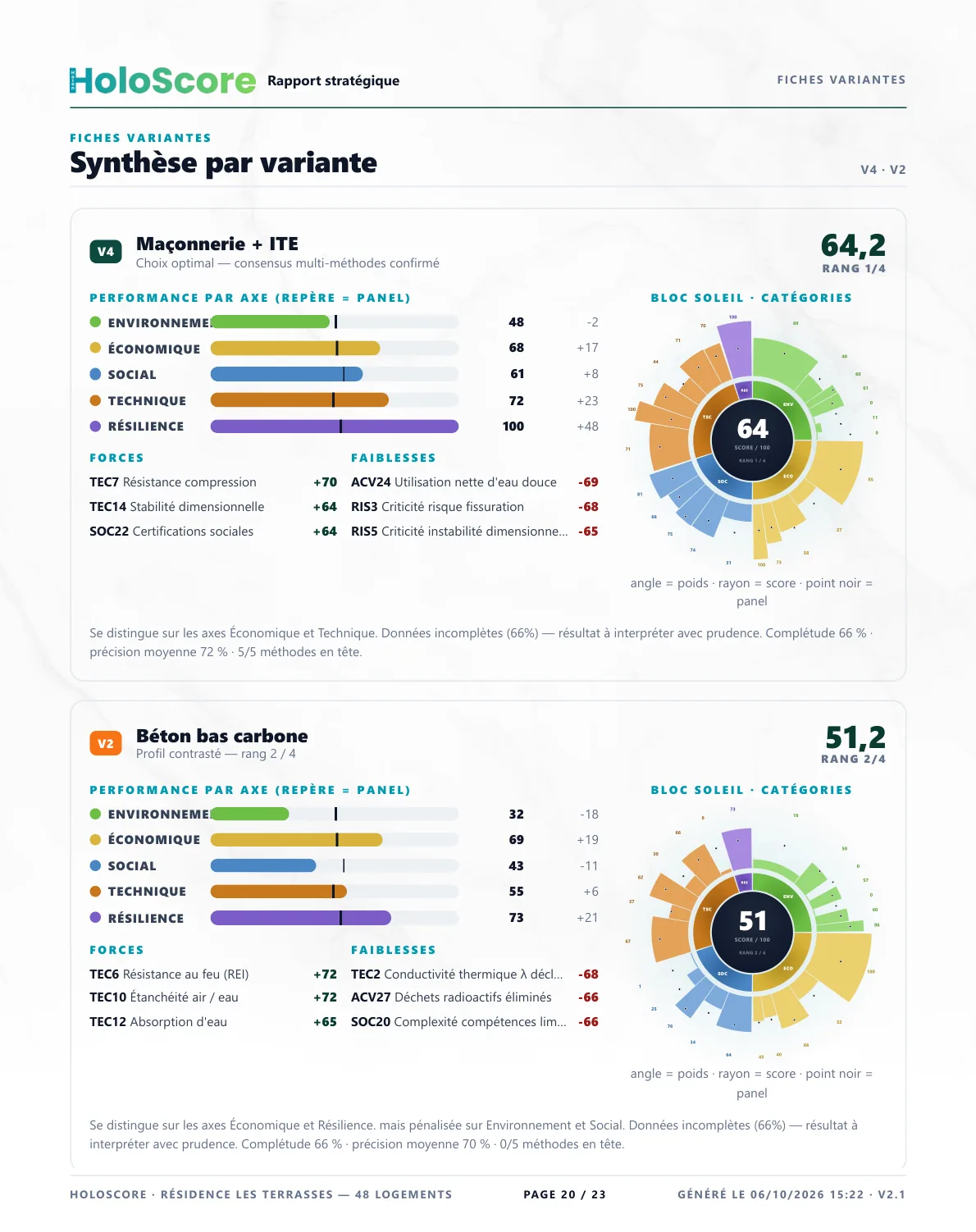 Page de synthèse par variante avec Bloc Soleil